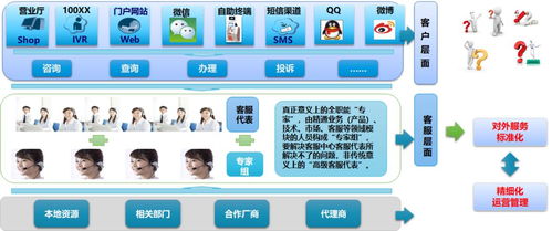 新形勢(shì)下客戶服務(wù)體系建設(shè)的新思考 以數(shù)據(jù)處理服務(wù)為核心的產(chǎn)品轉(zhuǎn)型